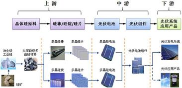 光伏产业链的介绍