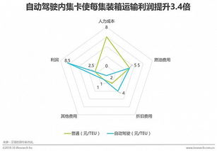 L4级自动驾驶系统技术 成本与商业化应用场景研究