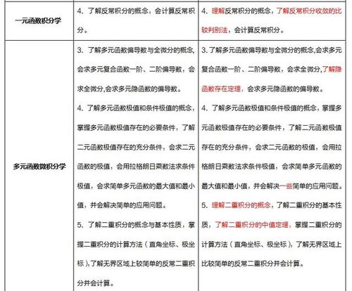 学数学分析对考研数学有帮助吗