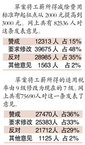 网友仅15 赞成3000元作个税起征点 27日审草案 