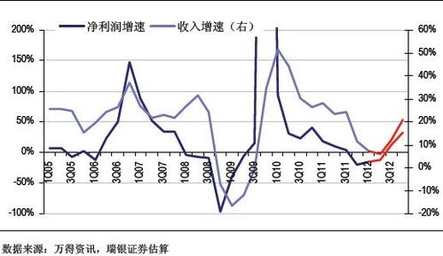 瑞银 A股盈利下行风险较大 券商医药领域风险小 