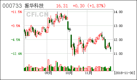 振华科技这只股票还有上升空间吗