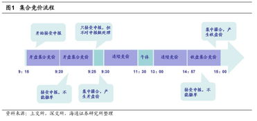 深圳A股集合竞价时间