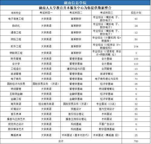 湖南 专升本 民办本科院校考试科目汇总