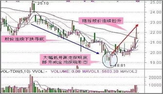 股市抄底必备技巧：散户怎么抄底