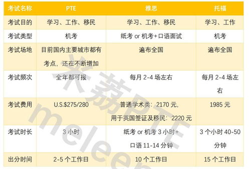 出国移民英语考试有几种 (移民 英语考试)