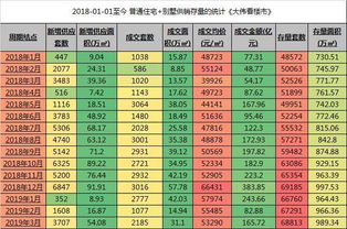 3月二手房突破1.6万套,价涨下限竞房井喷