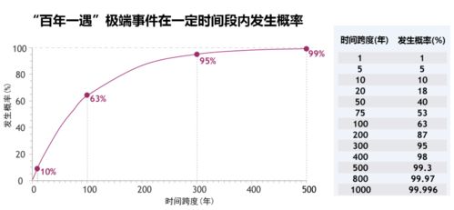 1%概率的事反复做一百次后成功的几率是多少