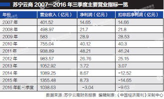 苏宁云商净利润为什么大幅亏损，这又说明了什么