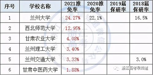 2021全国高校保研率排行榜