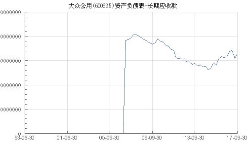 大众公用 600635 长期应收款 