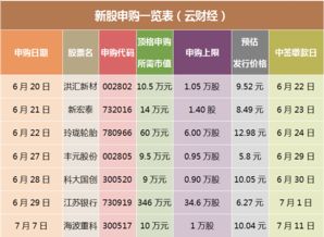 今日新股申购一览表