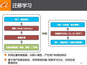 从手淘搜索到优酷短视频,阿里巴巴是如何在搜索推荐领域下应用深度学习的 