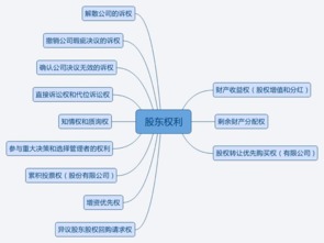 依据股东权利的内容和行使的目的不同，股权可以分为