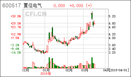 置信电气什么时候复牌