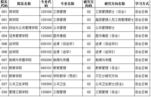 郑州大学本科招生 2022年郑州大学研究生录取名单