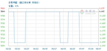 山东多聚甲醛价格趋于稳定