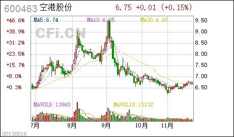 大家帮忙分析下空港股份会涨吗？