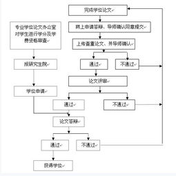 电子科技大学硕士毕业论文提交时间