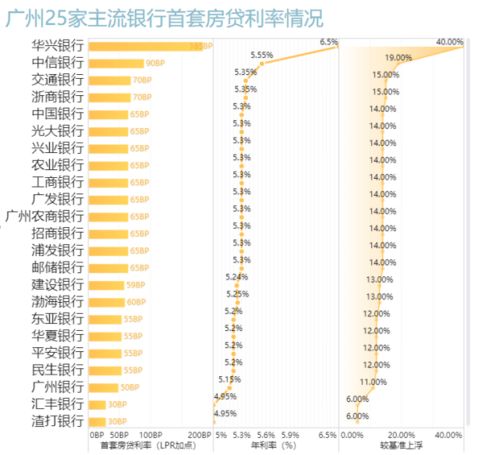 额度紧张 广州3家银行停贷,4大行首套房贷涨10基点