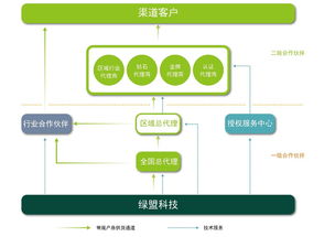 大学生创业有什么合作渠道吗