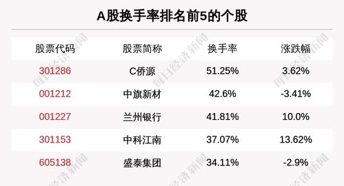 摩恩电气主力资金3日净流入1622.50万元