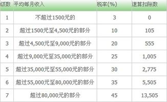 如何算12万元以上的税率？