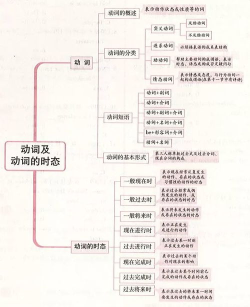 东风动百物,草木尽欲言 初中英语专项回顾之动词 1 及简单句