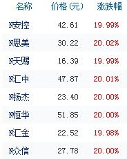 新股上市如何集合竞价