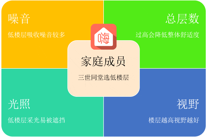 买房如何选楼层 你以为楼层越高噪音越小 