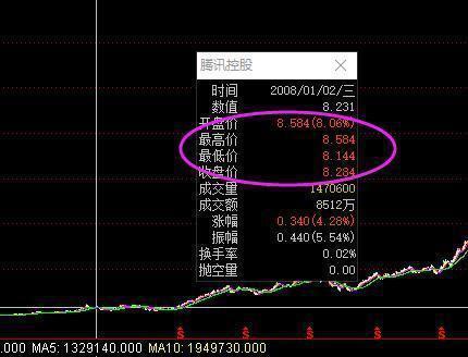 腾讯股票多少股起卖