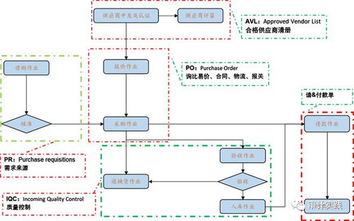 采购与应付审计