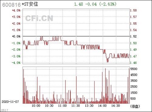 600816ST安信什么时候摘ST？