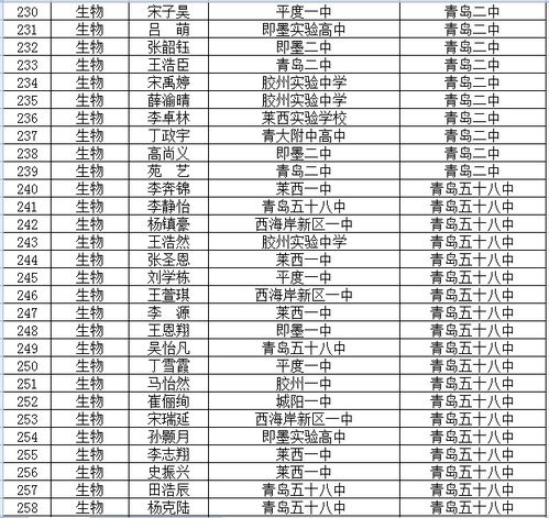 青岛首批 强基计划 学员名单出炉 这404名高中生入选