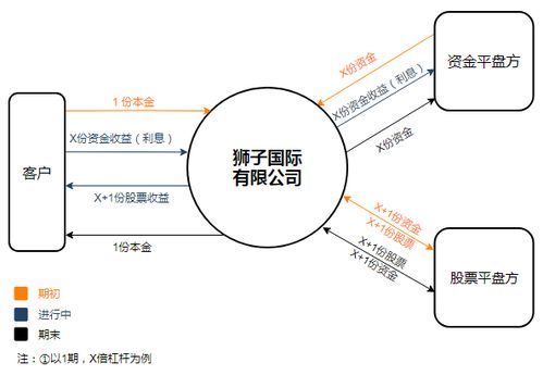 狮子金融集团推出跨境收益互换产品