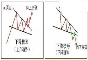 下降楔形的其它