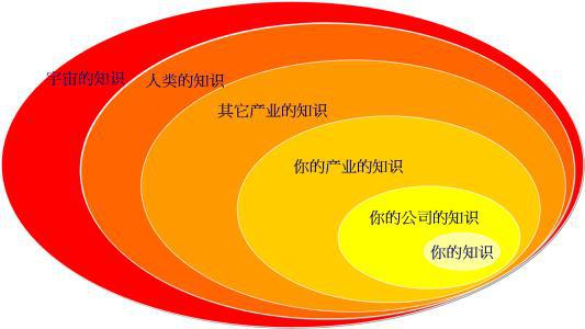 TRIZ有什么创新方法 