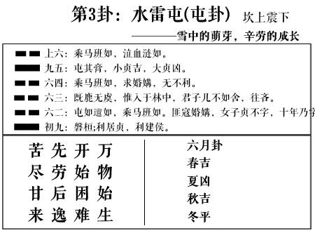 周易第3卦 水雷屯 屯卦 求恋爱姻缘 婚姻感情 工作事业运势