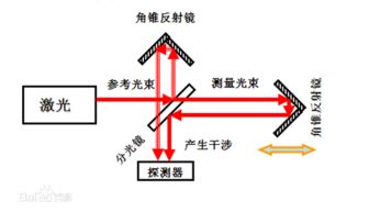 激光干涉仪毕业论文