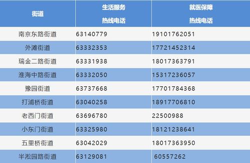上海16区生活物资 就医保障服务热线最新汇总