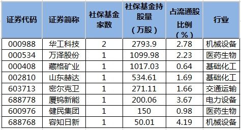 社保基金持股