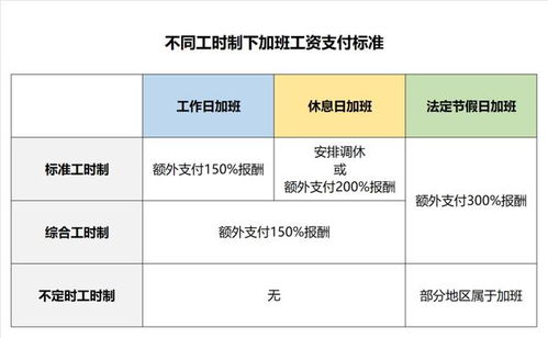 综合工时制，工时中既有法定节假日 又超工时 怎么计算加班费