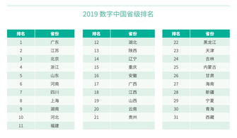 附全文 数字中国指数报告2019 重磅发布,下一个数字经济增长点将由产业驱动