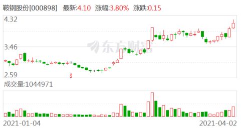 000898鞍钢股份今日收盘价