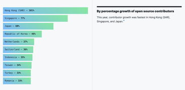 GitHub 年度报告解读丨Python 击败 Java,中国开源贡献排名第二,中国香港增速最高...