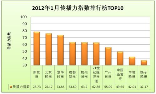 报纸的优势