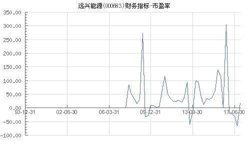 股票000683市盈率