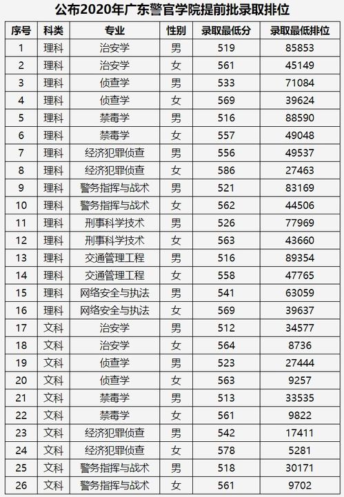 广州司法警校分数线，广东司法警官学院2022录取分数线