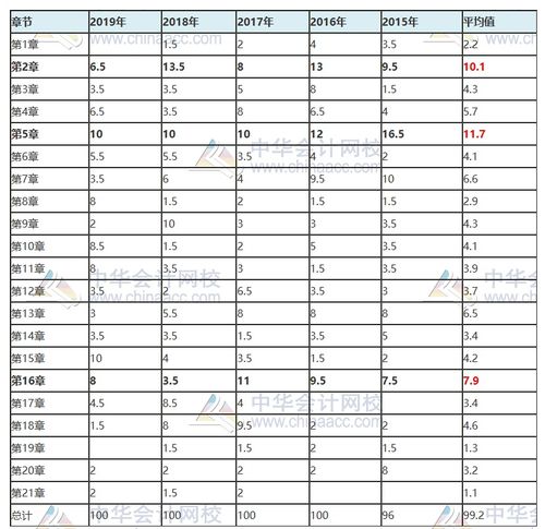 CPA 财管 考情分析 历年考后详细盘点 这些分你抓到了吗