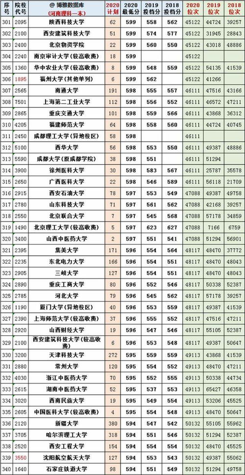 2020年高考分数线一本和二本分数线多少河南